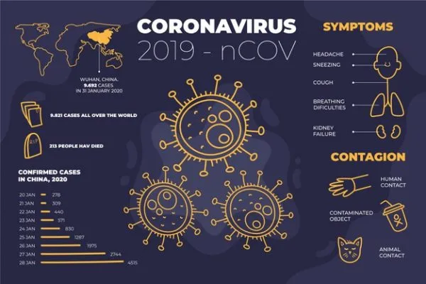 Symptoms of Coronavirus